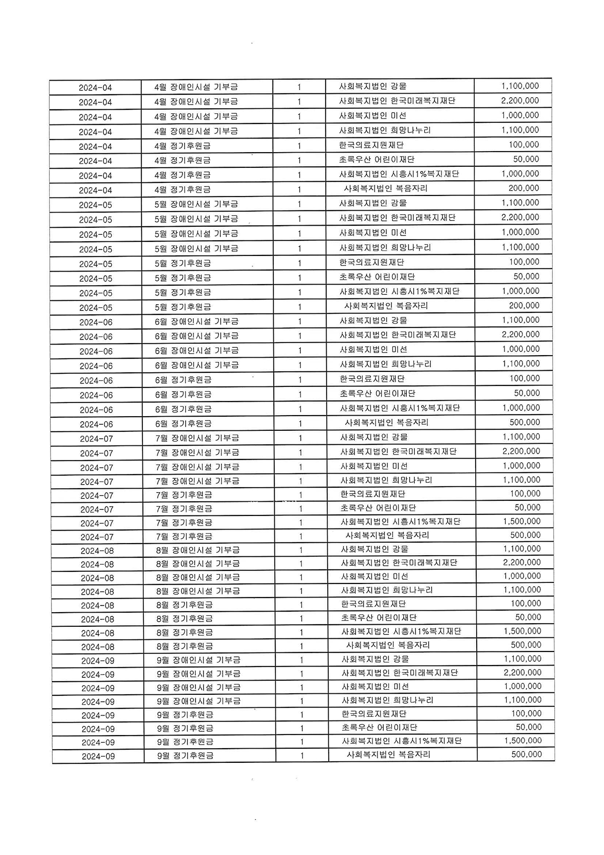 기부금모금 및 실적현황02